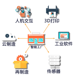 智能工廠的建設(shè)模式及網(wǎng)絡(luò)技術(shù)服務(wù)的支撐